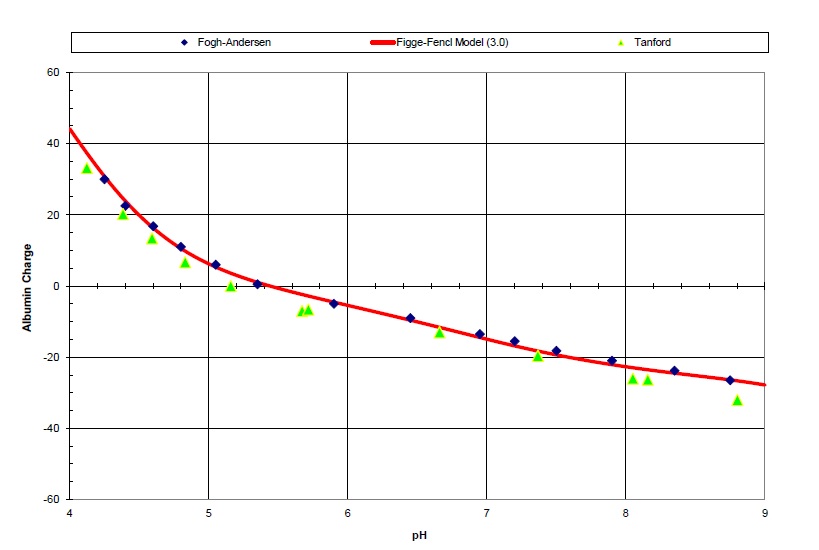 titration curve